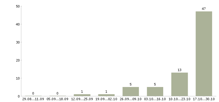 Работа с текстами в Орле - Число вакансий в Орле по специальности с текстами за 2 месяца