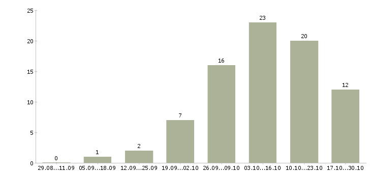 Работа зарабатывай без вложений в Перми - Число вакансий в Перми по специальности зарабатывай без вложений за 2 месяца