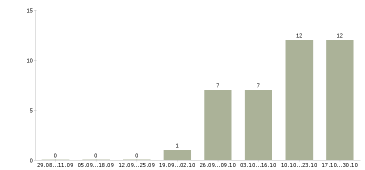 Работа онлайн бизнес в Перми - Число вакансий в Перми по специальности онлайн бизнес за 2 месяца