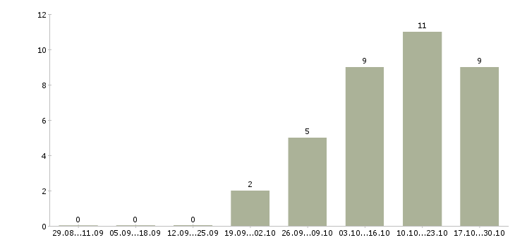 Работа зарабатывайте с нами в Раменском - Число вакансий в Раменском по специальности зарабатывайте с нами за 2 месяца