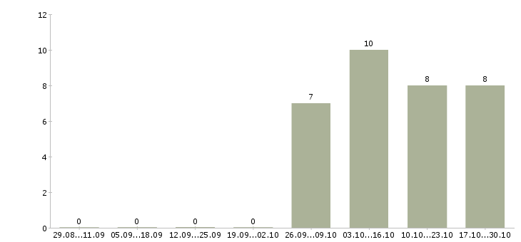 Работа оператор на телефон в Раменском - Число вакансий в Раменском по специальности оператор на телефон за 2 месяца