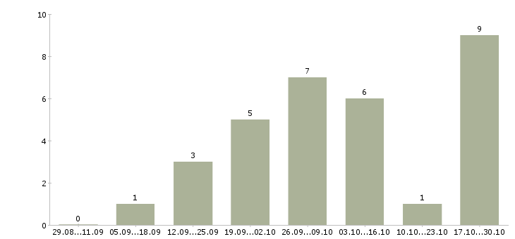 Работа врачи стоматологи в Самаре - Число вакансий в Самаре по специальности врачи стоматологи за 2 месяца