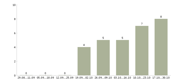 Работа для мужчин и женщин в Самаре - Число вакансий в Самаре по специальности для мужчин и женщин за 2 месяца