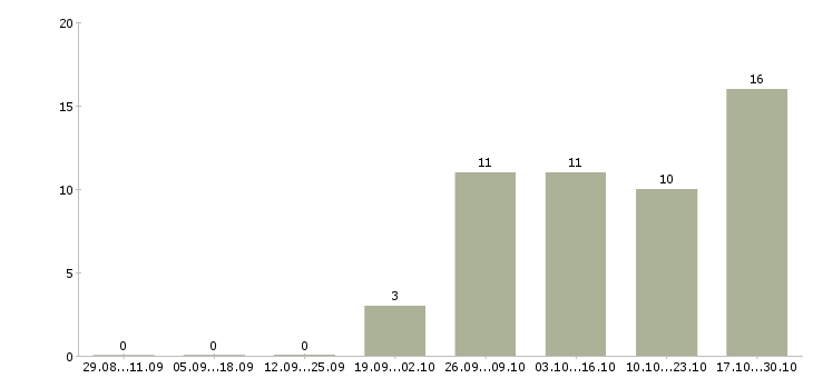 Работа администратор без опыта в Саранске - Число вакансий в Саранске по специальности администратор без опыта за 2 месяца