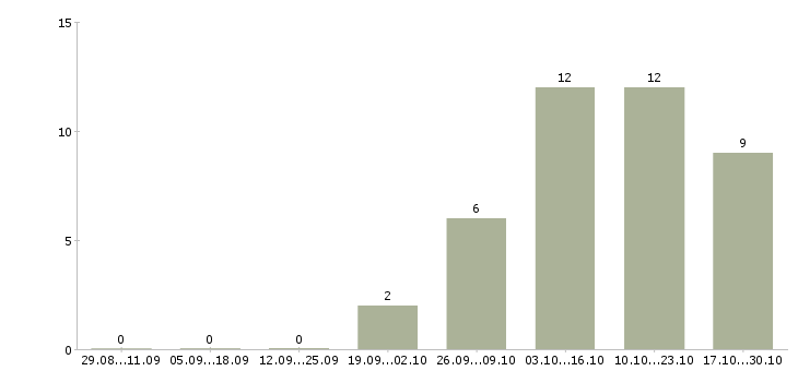 Работа водитель на вахту в Саранске - Число вакансий в Саранске по специальности водитель на вахту за 2 месяца