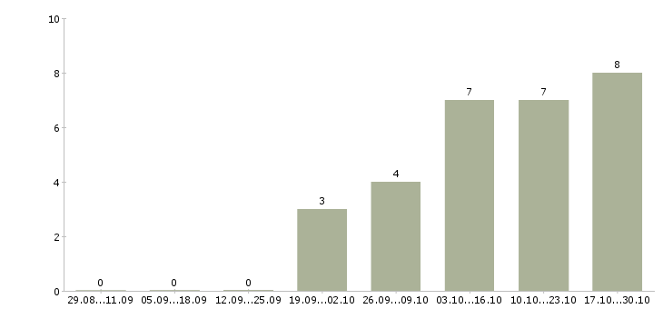 Работа врач терапевт в Саратове - Число вакансий в Саратове по специальности врач терапевт за 2 месяца