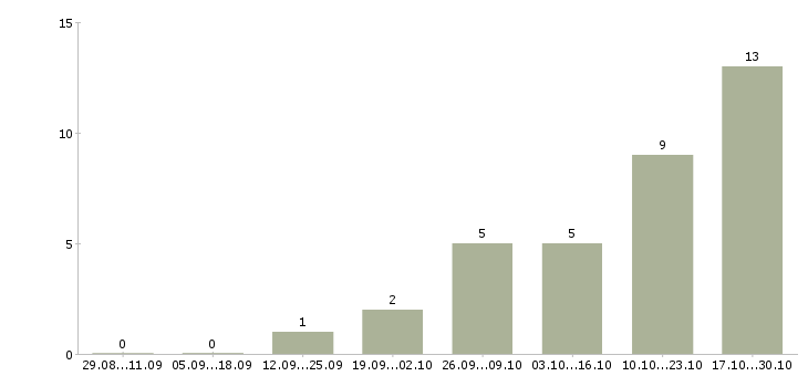 Работа заместитель директора в Ставрополе - Число вакансий в Ставрополе по специальности заместитель директора за 2 месяца