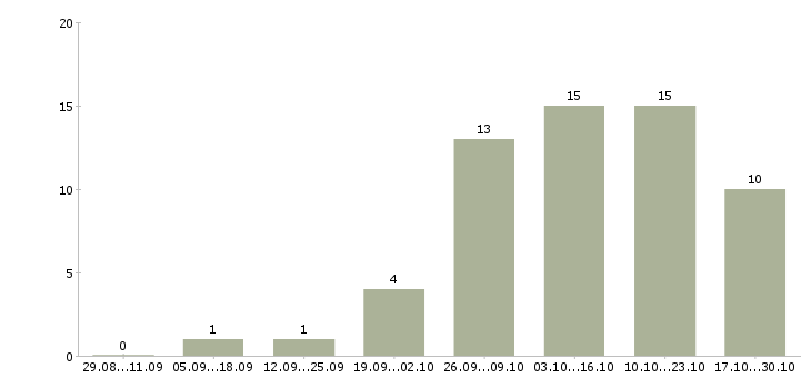 Работа официанты в Ставрополе - Число вакансий в Ставрополе по специальности официанты за 2 месяца