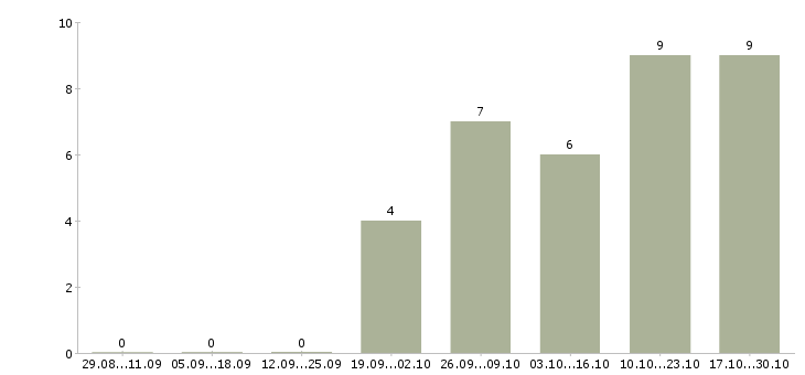 Работа продавцы магазина в Стерлитамаке - Число вакансий в Стерлитамаке по специальности продавцы магазина за 2 месяца
