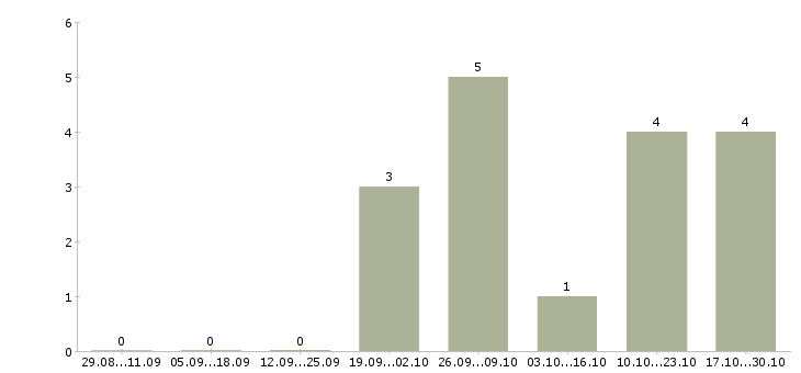 Работа заместитель директора в Тамбове - Число вакансий в Тамбове по специальности заместитель директора за 2 месяца