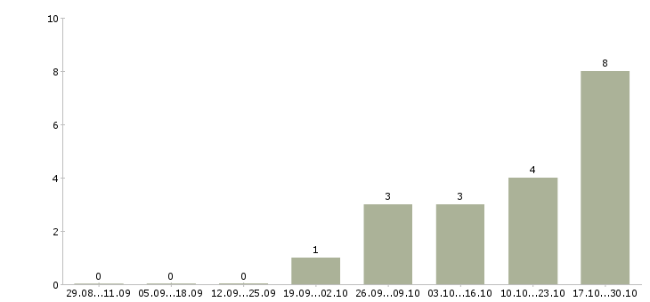 Работа охранник лицензия в Тамбове - Число вакансий в Тамбове по специальности охранник лицензия за 2 месяца