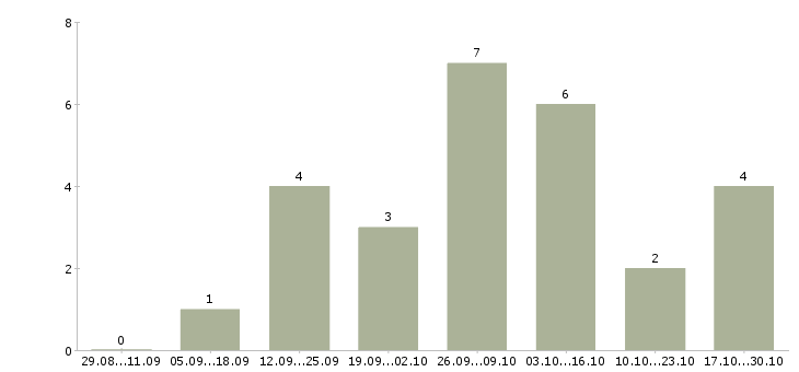 Работа каменщики в Тюмени - Число вакансий в Тюмени по специальности каменщики за 2 месяца