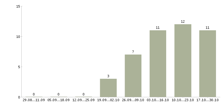 Работа водитель на вахту в Ульяновске - Число вакансий в Ульяновске по специальности водитель на вахту за 2 месяца