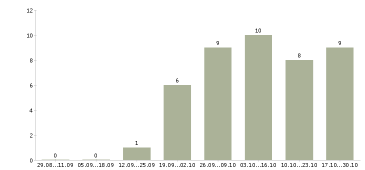 Работа сборщики мебели в Уфе - Число вакансий в Уфе по специальности сборщики мебели за 2 месяца