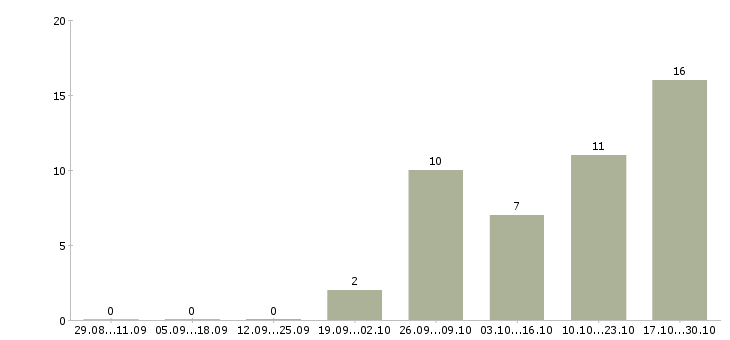 Работа специалист по охране в Уфе - Число вакансий в Уфе по специальности специалист по охране за 2 месяца