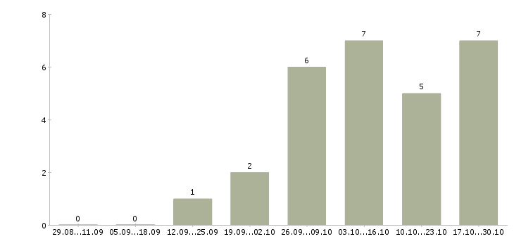 Работа управляющий домом в Челябинске - Число вакансий в Челябинске по специальности управляющий домом за 2 месяца