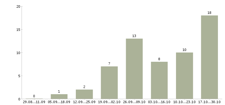 Работа не выходя из дома в Чите - Число вакансий в Чите по специальности не выходя из дома за 2 месяца