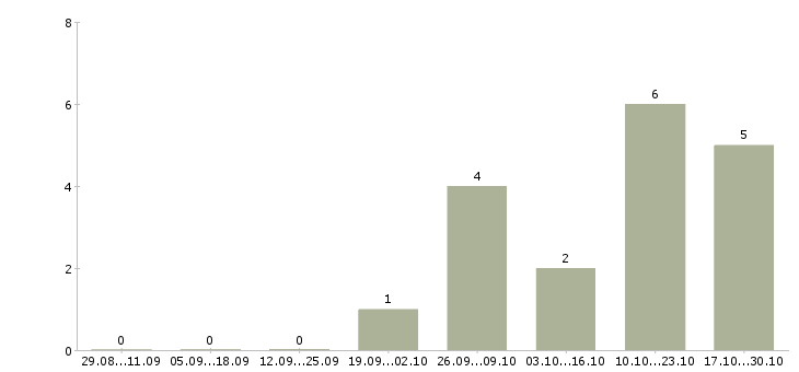 Работа сборка на дому в Ярославле - Число вакансий в Ярославле по специальности сборка на дому за 2 месяца