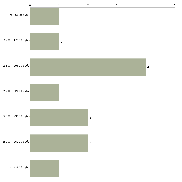 Найти работу администратор в гостиницу в Краснодаре - График распределения вакансий «администратор в гостиницу» по зарплате