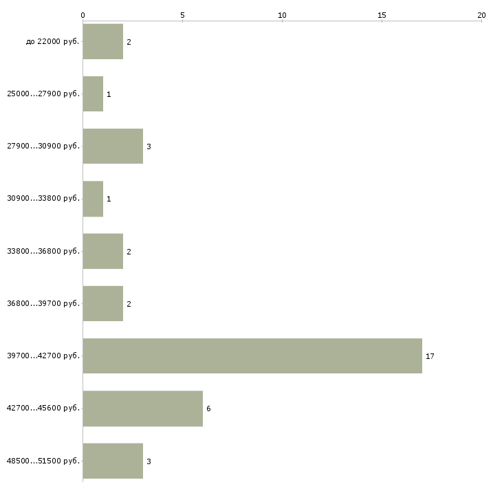Найти работу грузчик на переезды Санкт-петербург - График распределения вакансий «грузчик на переезды» по зарплате