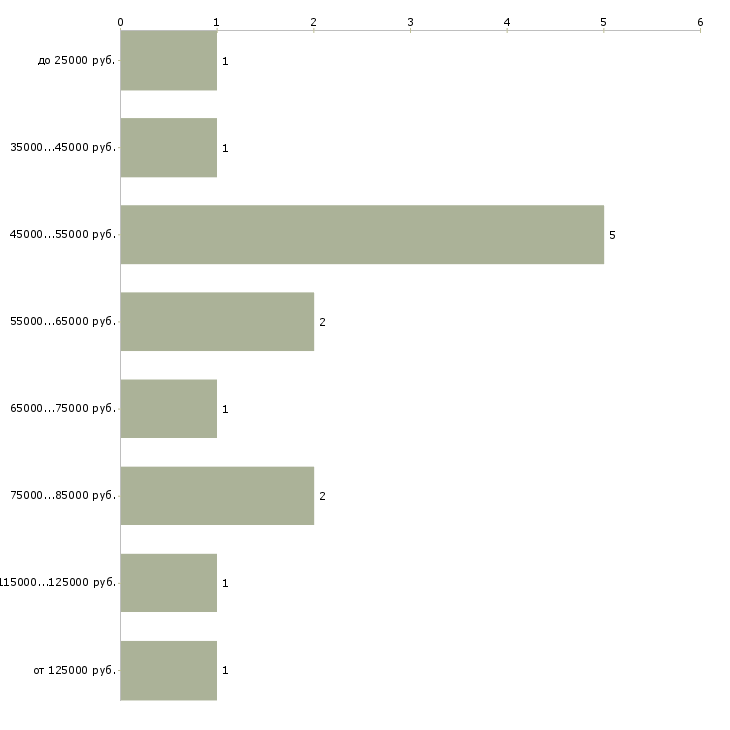 Найти работу контрактный управляющий в Москве - График распределения вакансий «контрактный управляющий» по зарплате