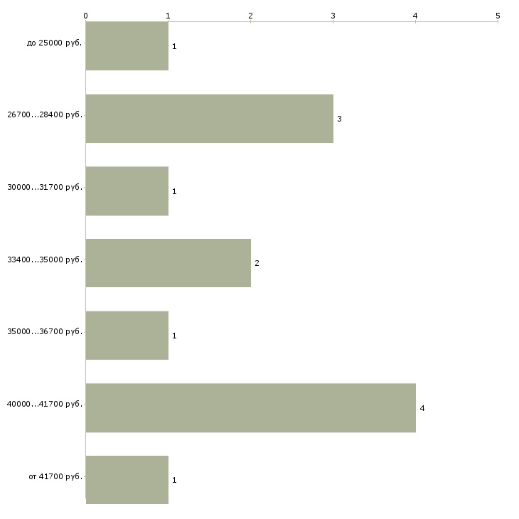 Найти работу красота и здоровье в Хабаровске - График распределения вакансий «красота и здоровье» по зарплате
