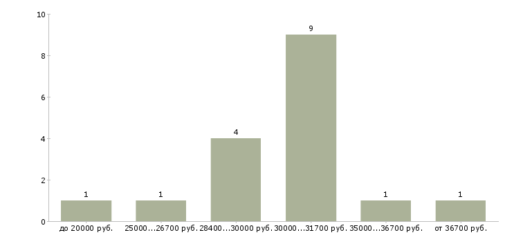 Найти работу курьер на автомобиле в Казани - График распределения вакансий «курьер на автомобиле» по зарплате