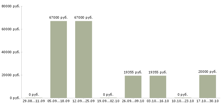 Вакансии автопогрузчик в Волгограде - Медиана зарплат автопогрузчик в Волгограде за 2 месяца
