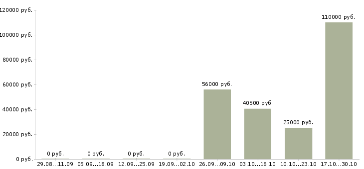 Вакансии агент недвижимости в Волгограде - Медиана зарплат агент недвижимости в Волгограде за 2 месяца