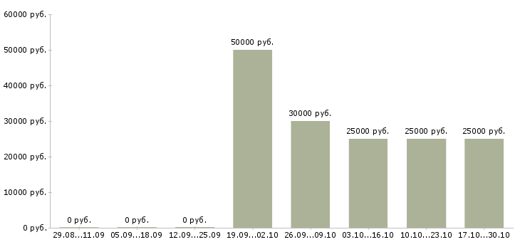 Вакансии администратор без опыта работы Улан-удэ - Медиана зарплат администратор без опыта работы Улан-удэ за 2 месяца