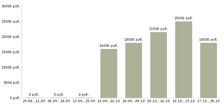 Вакансии администратор без опыта работы в Подольске - Медиана зарплат администратор без опыта работы в Подольске за 2 месяца