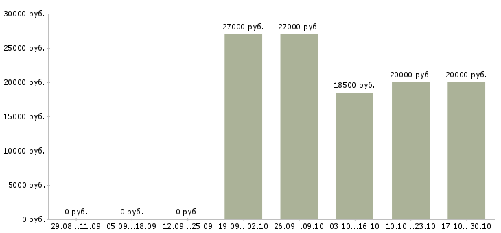 Вакансии администратор в гостиницу в Краснодаре - Медиана зарплат администратор в гостиницу в Краснодаре за 2 месяца