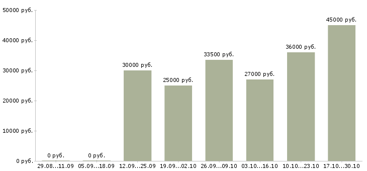 Вакансии бизнес дома в Дзержинске - Медиана зарплат бизнес дома в Дзержинске за 2 месяца