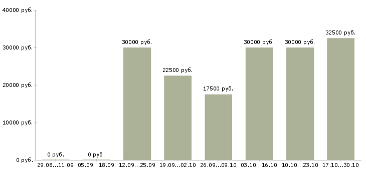 Вакансии бизнес дома в Костроме - Медиана зарплат бизнес дома в Костроме за 2 месяца