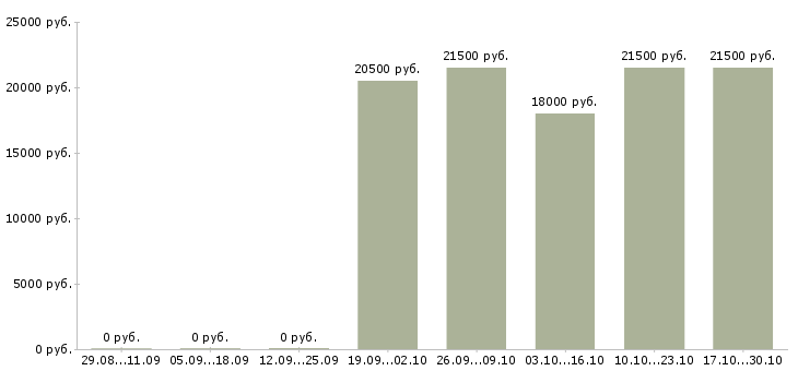 Вакансии бухгалтер без опыта работы в Мурманске - Медиана зарплат бухгалтер без опыта работы в Мурманске за 2 месяца