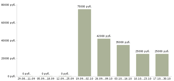 Вакансии ведущий специалист в Череповце - Медиана зарплат ведущий специалист в Череповце за 2 месяца