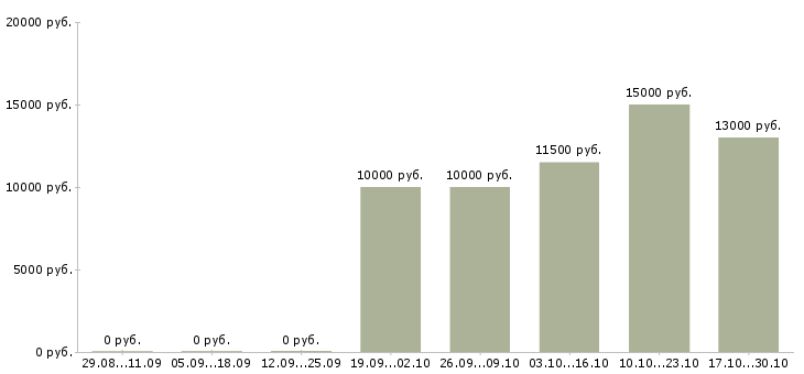 Вакансии вечерняя уборщица Санкт-петербург - Медиана зарплат вечерняя уборщица Санкт-петербург за 2 месяца