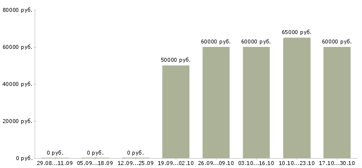 Вакансии водители в яндекс такси в Химках - Медиана зарплат водители в яндекс такси в Химках за 2 месяца