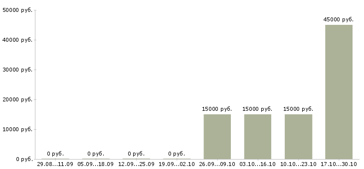Вакансии водитель для работы в такси в Ставрополе - Медиана зарплат водитель для работы в такси в Ставрополе за 2 месяца