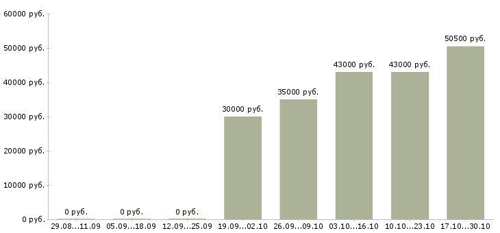 Вакансии водитель категории е с в Кирове - Медиана зарплат водитель категории е с в Кирове за 2 месяца