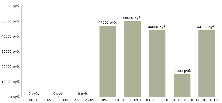 Вакансии водитель категории с е в Смоленске - Медиана зарплат водитель категории с е в Смоленске за 2 месяца