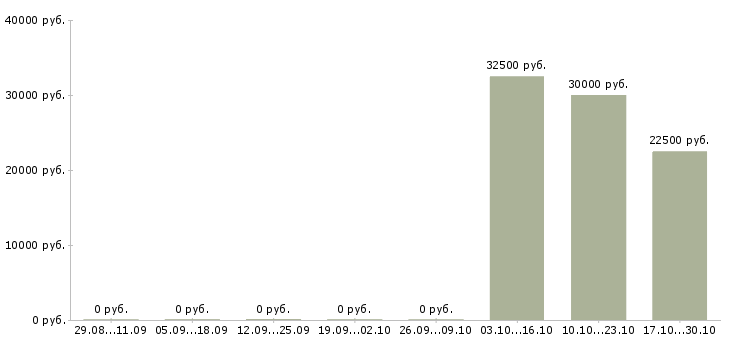 Вакансии водитель легкового автомобиля в Казани - Медиана зарплат водитель легкового автомобиля в Казани за 2 месяца
