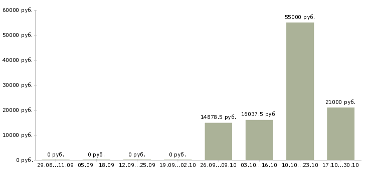 Вакансии водитель на зарплату в Перми - Медиана зарплат водитель на зарплату в Перми за 2 месяца