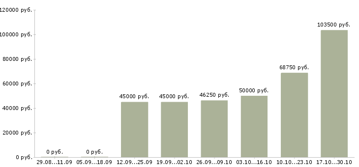 Вакансии водитель с грузовым автомобилем в Подольске - Медиана зарплат водитель с грузовым автомобилем в Подольске за 2 месяца