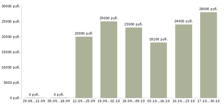 Вакансии водитель с категорией е в Иркутске - Медиана зарплат водитель с категорией е в Иркутске за 2 месяца