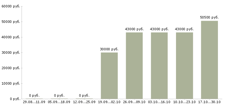 Вакансии водитель с категорией е в Кирове - Медиана зарплат водитель с категорией е в Кирове за 2 месяца