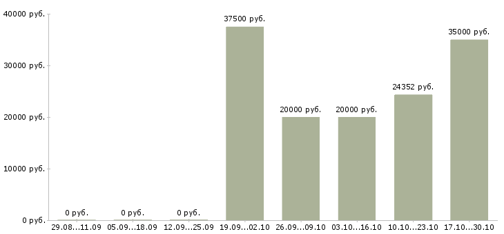 Вакансии врач офтальмолог в Краснодаре - Медиана зарплат врач офтальмолог в Краснодаре за 2 месяца