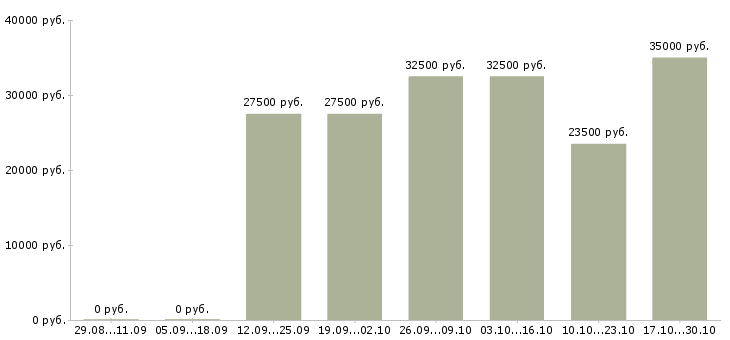 Вакансии врач участковый Татарстан - Медиана зарплат врач участковый Татарстан за 2 месяца