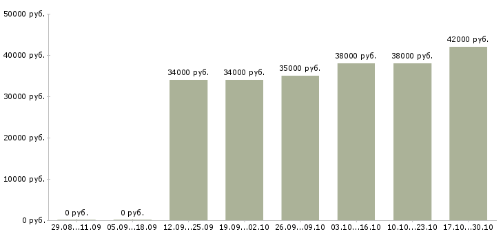 Вакансии грузчик на переезды Санкт-петербург - Медиана зарплат грузчик на переезды Санкт-петербург за 2 месяца
