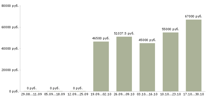 Вакансии грузчик оплата в Астрахани - Медиана зарплат грузчик оплата в Астрахани за 2 месяца